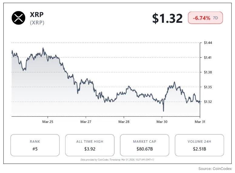 XRP PRICE CHART FOR 7 DAYS PERIOD