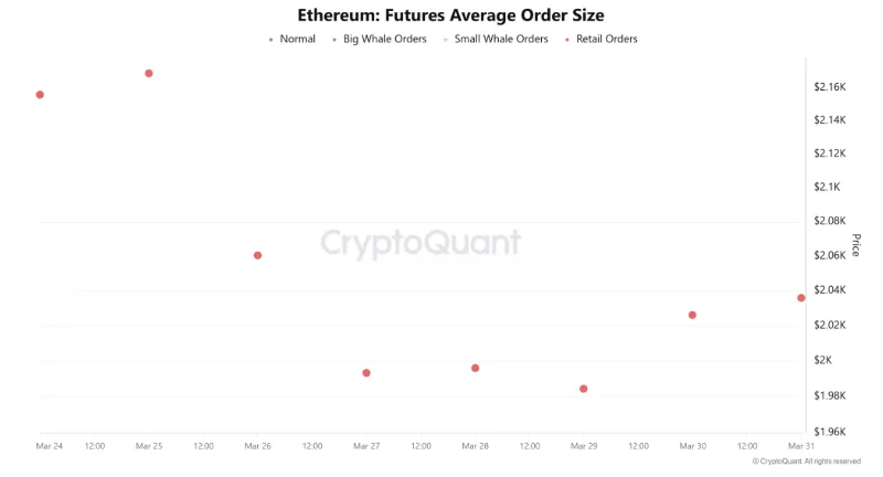 ETHREREUM'S FUTURES AVARAGE ORDER SIZE CHART