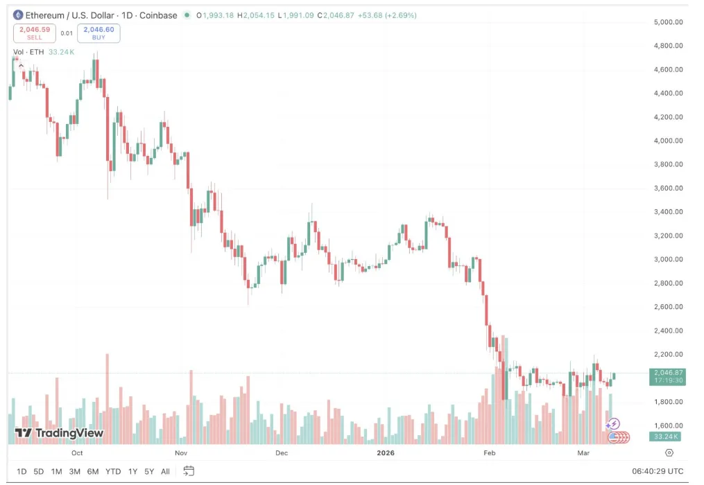 ETH/USD PRICE CHART FOR 24 HOURS PERIOD