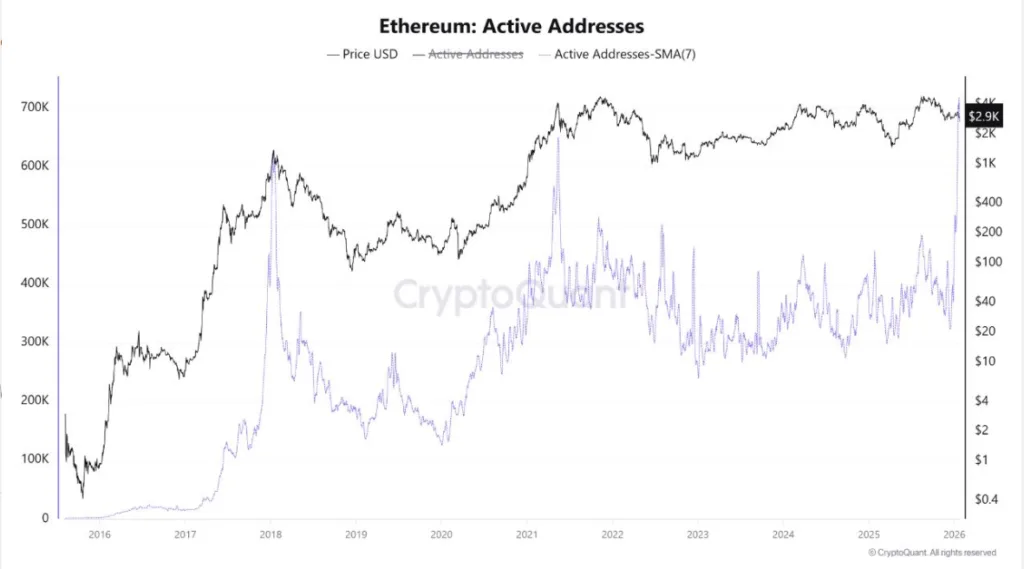 ETHEREUM ACTIVE ADDRESSES CHART