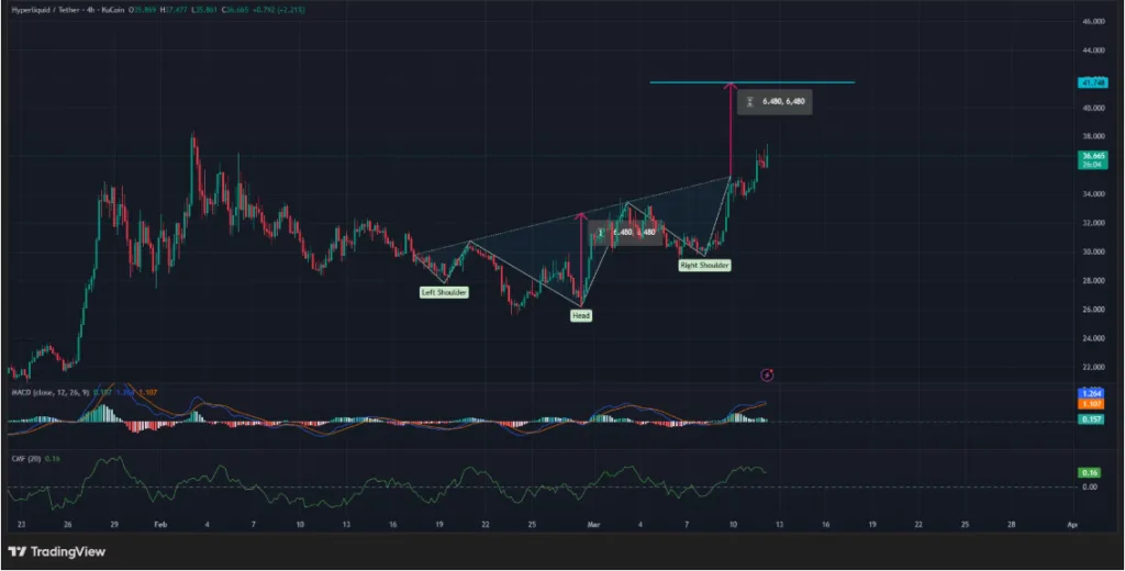 hyperliquid/tether price chart for 4 hours period