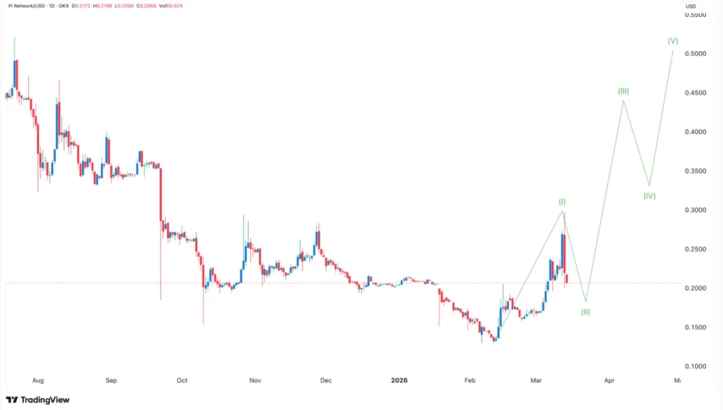 PI NETWORK/ USD PRICE CHART FOR 24 HOURS PERIOD