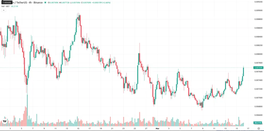 vechain/TetherUS PRICE CHART FOR 4 HOURS PERIOD