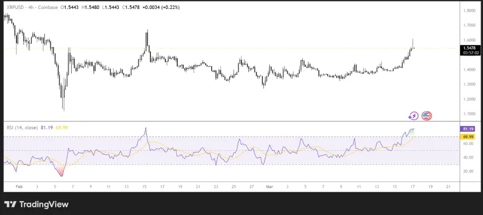 XRP/USD PRICE CHART FOR 4 HOURS PERIOD