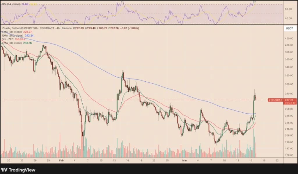 ZEC/USDT PRICE CHART FOR 4 HOURS PERIOD 