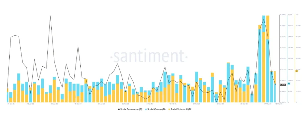 pi social metrics chart