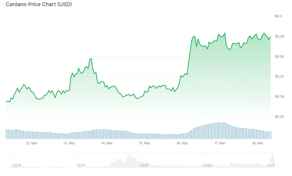 CARDANO PRICE CHART FOR 24 HOURS PERIOD