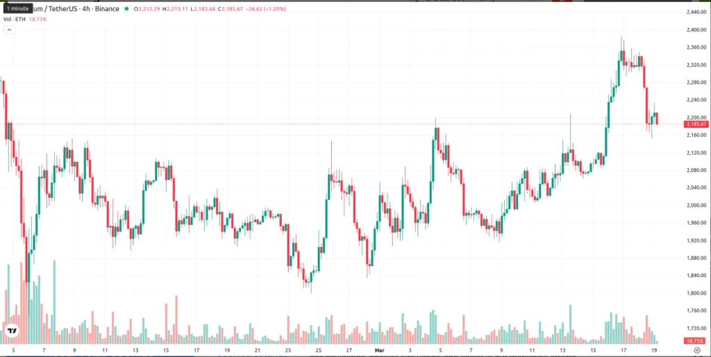 Ethereum price for 4 hours period