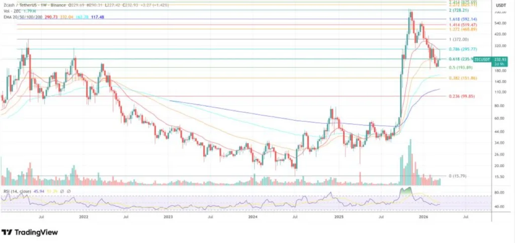 Zcash/TetherU.S price chart for 7 days period