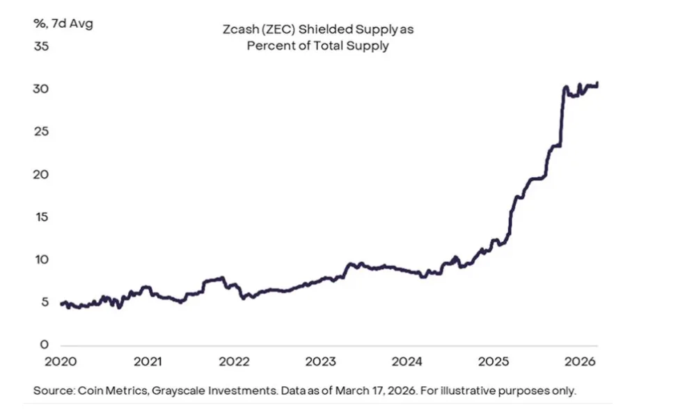 Zcash shielded supply chart from 2020 to 2026