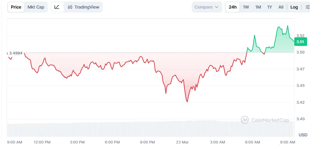 UNISWAP PRICE CHART FOR 24 HOURS PERIOD
