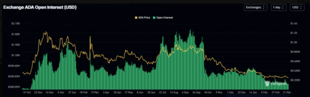 Cardano’s open interest chart