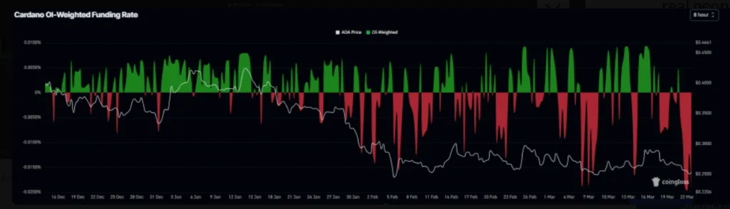 Cardano funding rates chart