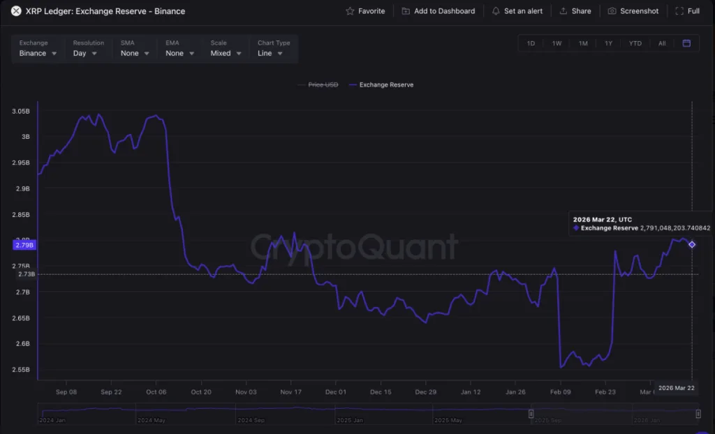 XRP reserve on exchanges chart