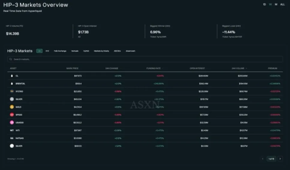 HIP-3 MARKETS OVERVIEW CHART
