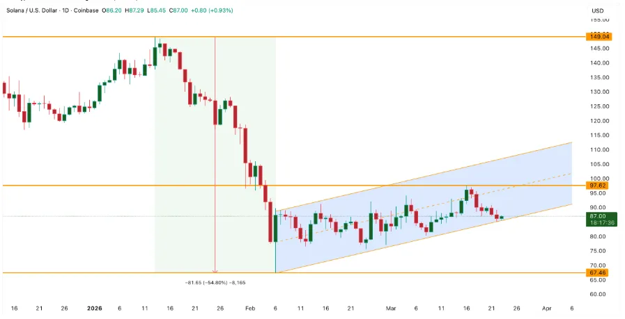 SOL/USDT PRICE CHART FOR 24 HOURS PERIOD