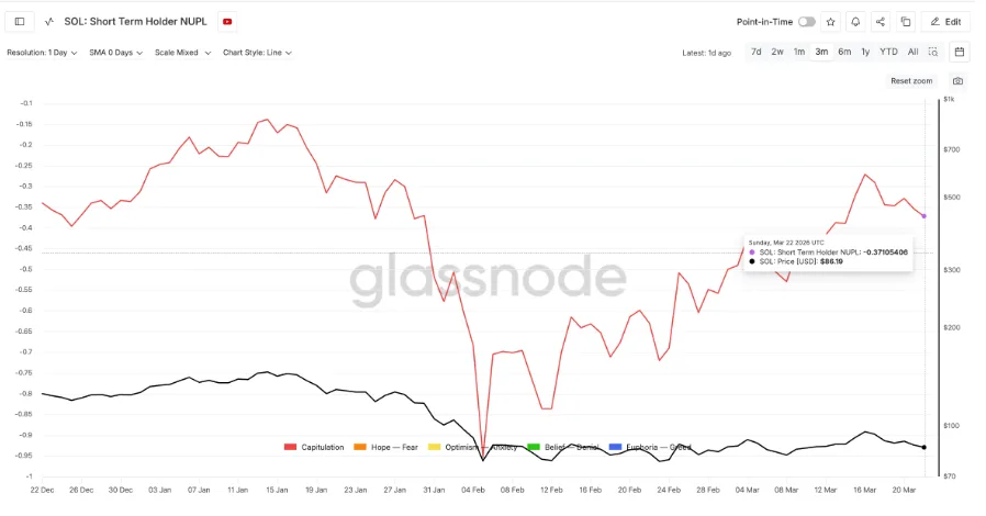 SOL Short-Term Holder NUPL chart
