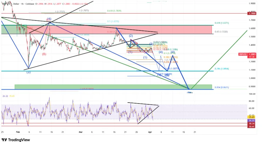 XRP/USD PRICE CHART FOR 1 HOUR PERIOD