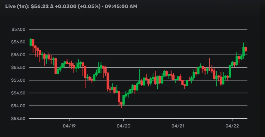 LITECOIN PRICE CHART FOR  24 HOURS PERIOD