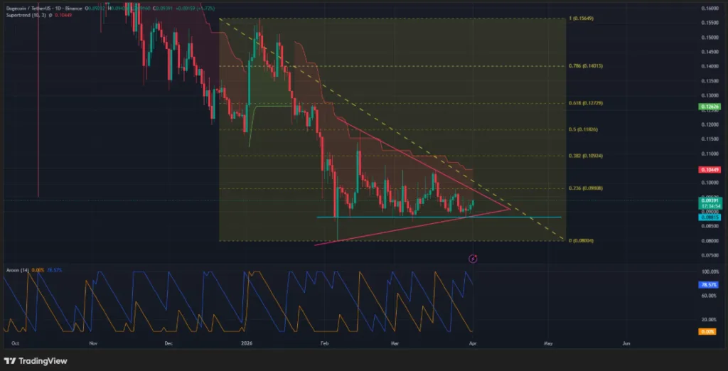 Dogecoin/TetherUS price chart for 24 hours period
