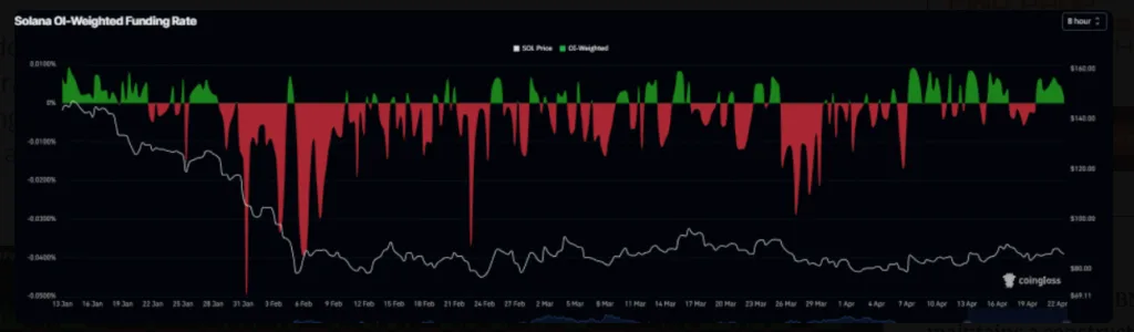 Solana's funding rate chart
