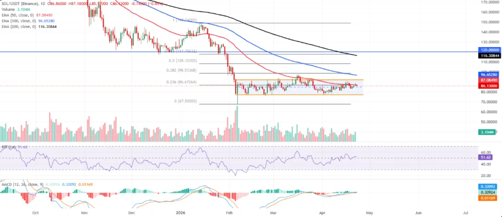 SOL/USDT PRICE CHART FOR 24 HOURS PERIOD