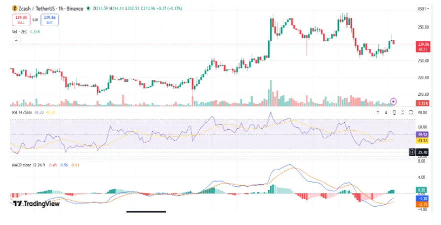 Zcash/TetherUS price chart for 1 hour period