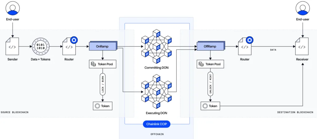 Chainlink CCIP leverages distinct committing and executing DONs for additional security