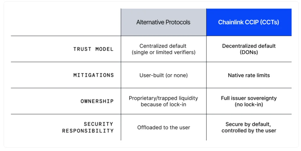 CCTs give asset issuers more flexibility and control