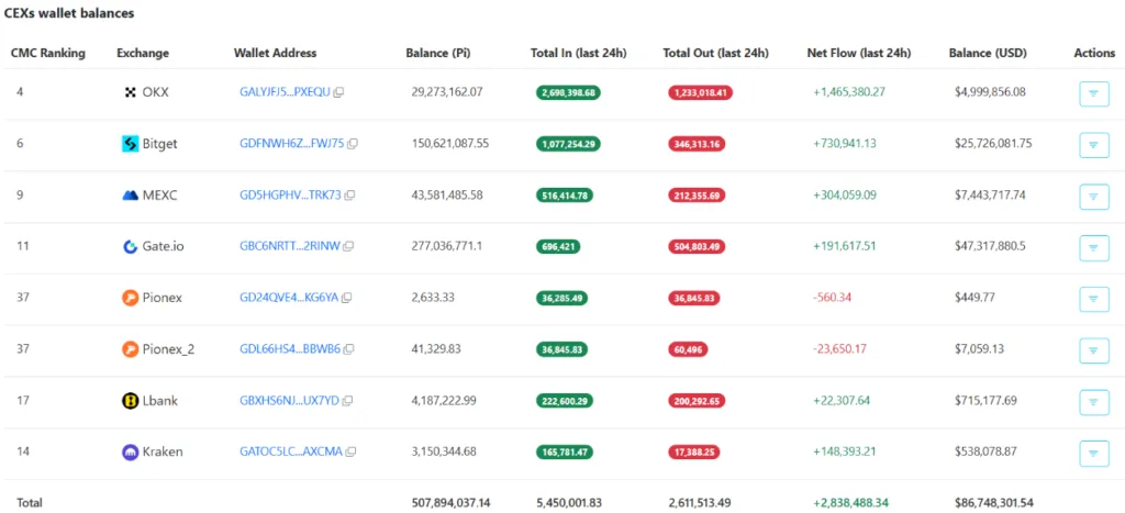 PI  Exchange Balance list
