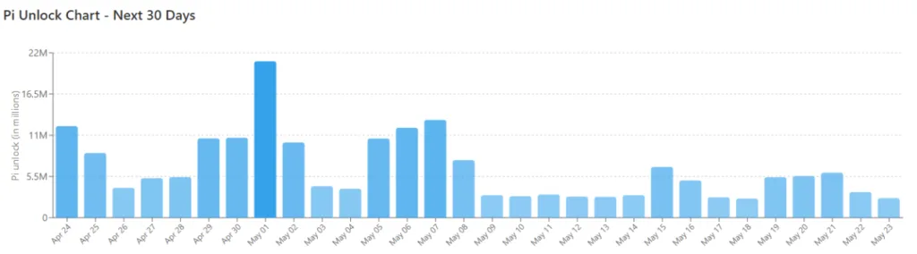 PI  Network Token Unlocks chart for the next 30 days
