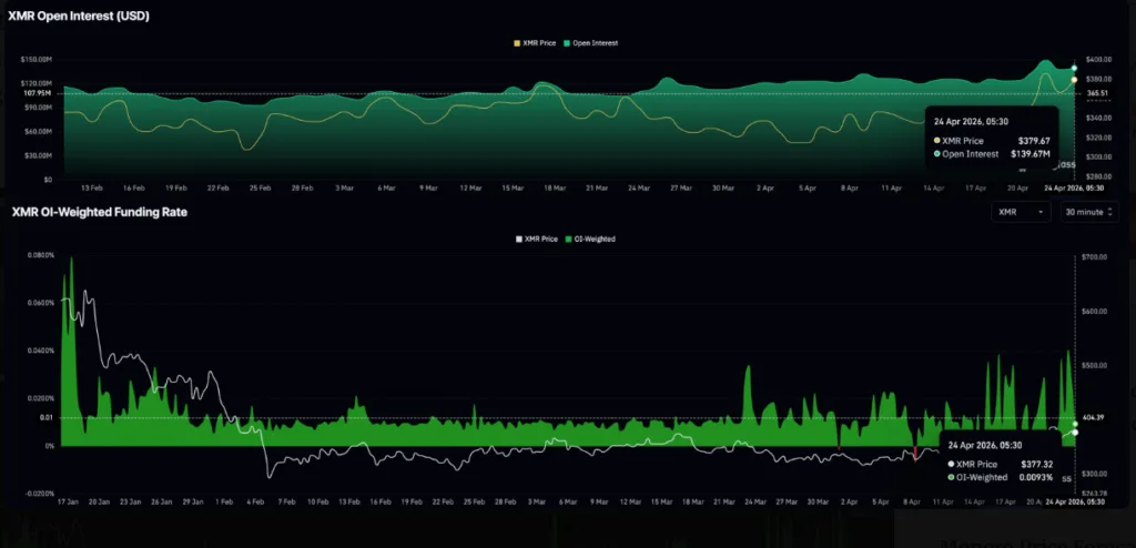 XMR derivatives data 