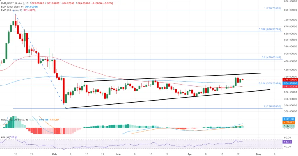 XMR/USDT PRICE CHART FOR  24 HOURS PERIOD
