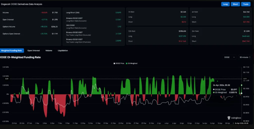 DOGE derivatives data chart
