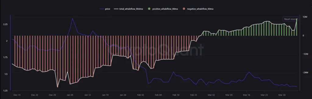 Whale Flow 30DMA chart
