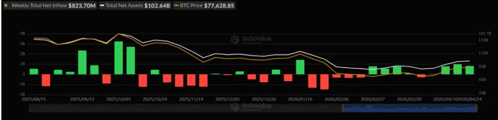 WEEKLY TOTAL NET INFLOWS FOR BITCOIN ETFs