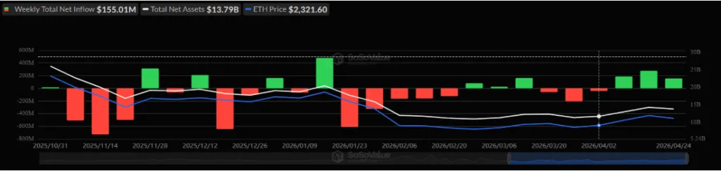 WEEKLY TOTAL NET INFLOWS FOR ETHEREUM ETFs