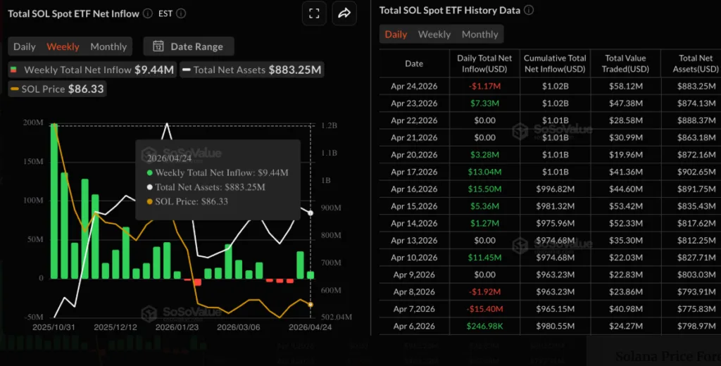 SOL ETFs data