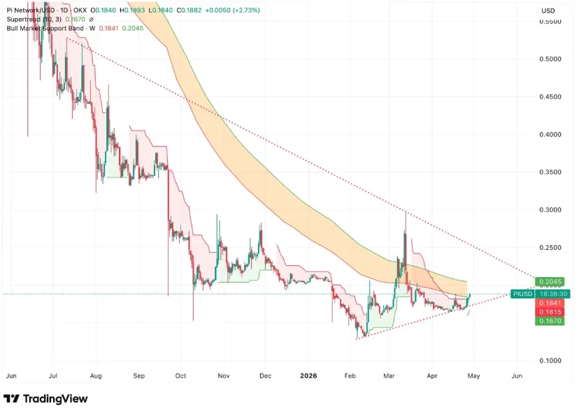 PI NETWORK/ USD PRICE CHART FOR 24 HOURS PERIOD