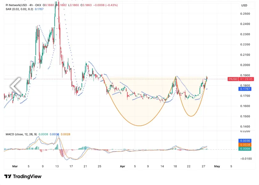 PI NETWORK/USD PRICE CHART FOR 4 HOURS PERIOD