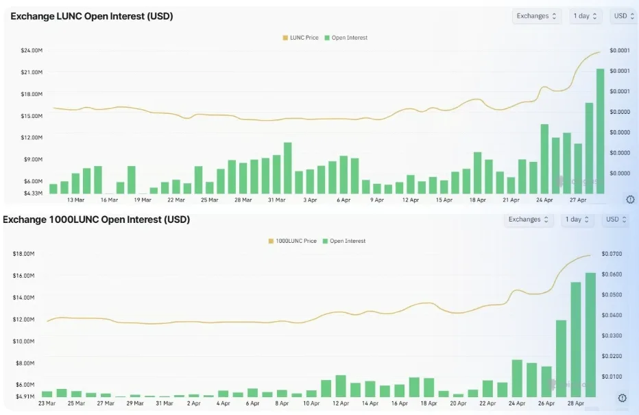 LUNC OI on major crypto exchanges chart