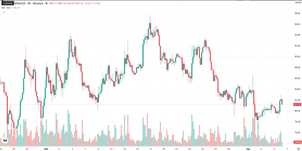 SOLANA/TetherUS price chart for 4 hours period