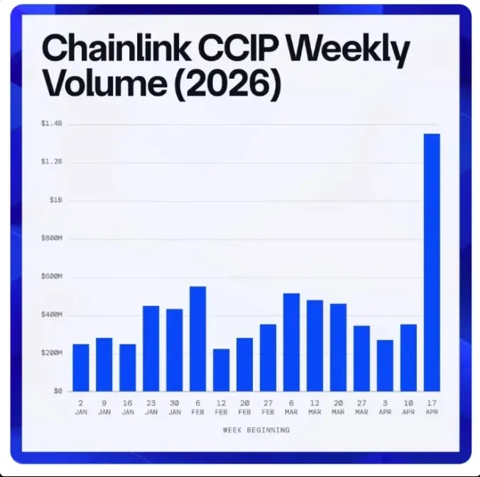 CHAINLINK CCIP WEEKLY VOLUME IN 2026