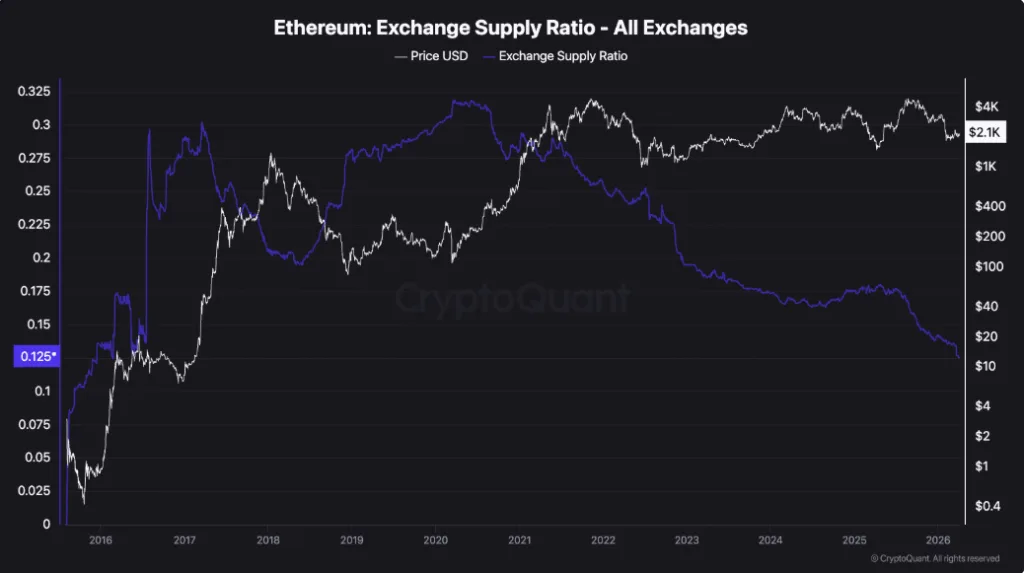 Ethereum exchange supply ratio for all exchanges chart