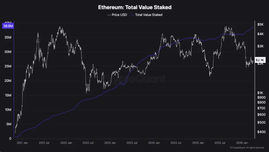 Ethereum's total value staked chart