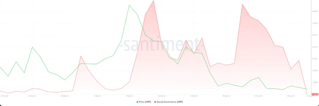 XRP social dominance chart