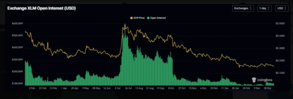 XLM open interest chart.