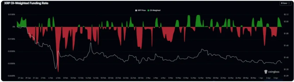 XRP funding rates chart
