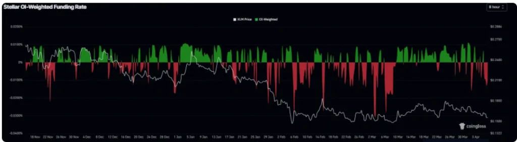 XLM funding rates chart