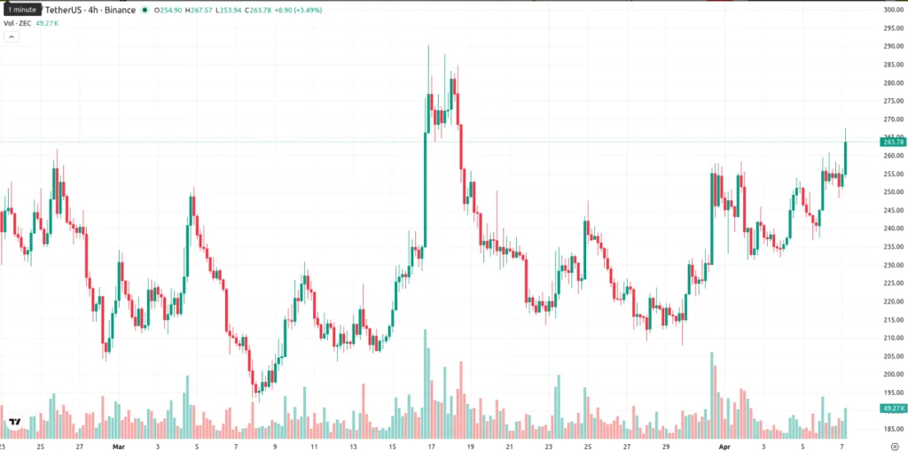Zcash//USDT PRICE CHART FOR 4 HOURS PERIOD